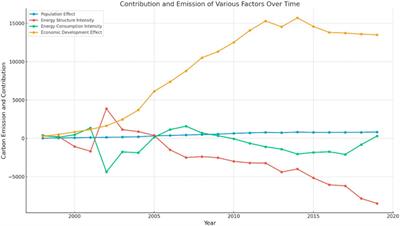 Forecasting urban carbon emissions using an Adaboost-STIRPAT model